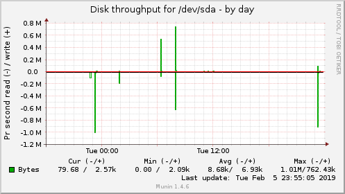 Disk throughput for /dev/sda