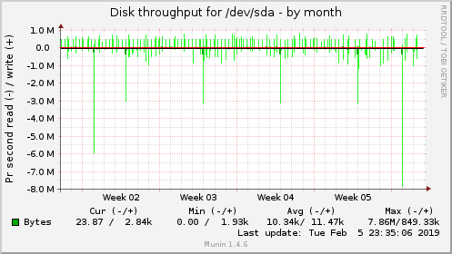 monthly graph