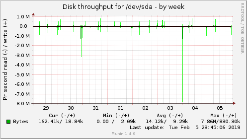 Disk throughput for /dev/sda