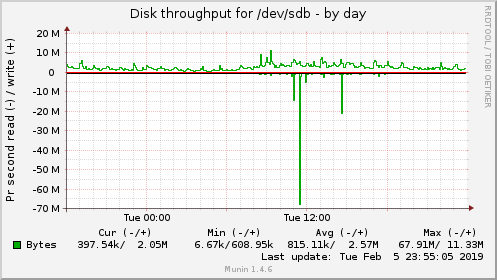 Disk throughput for /dev/sdb