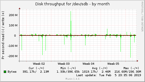 monthly graph