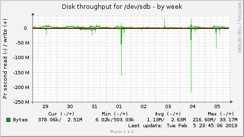 Disk throughput for /dev/sdb