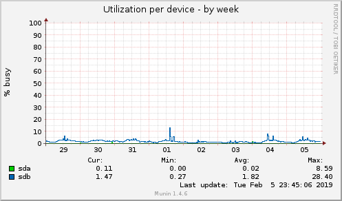 Utilization per device