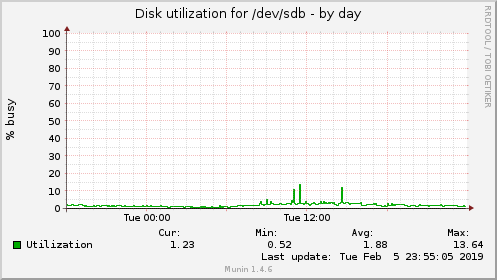 Disk utilization for /dev/sdb