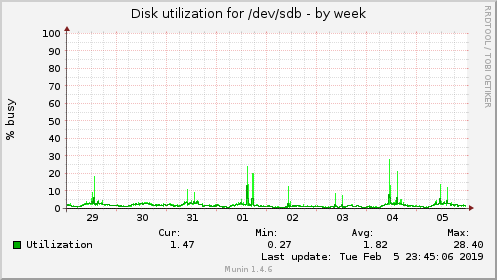 Disk utilization for /dev/sdb