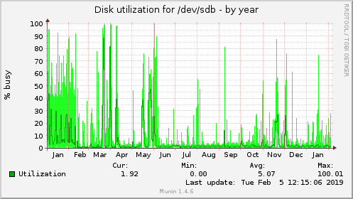 yearly graph