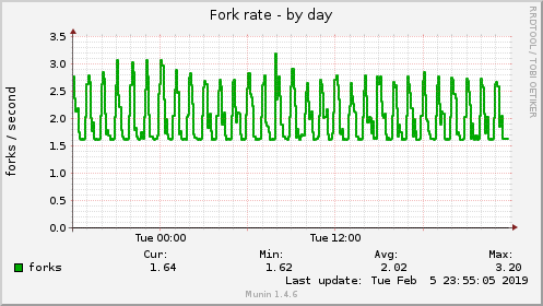 Fork rate