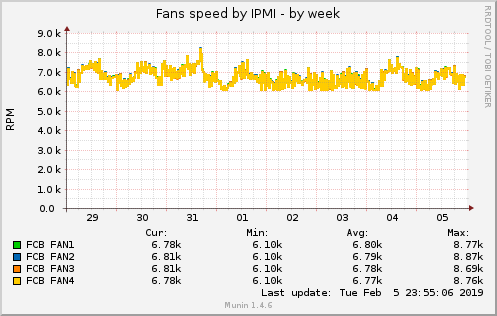 Fans speed by IPMI