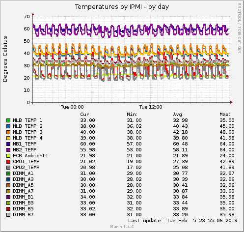 Temperatures by IPMI