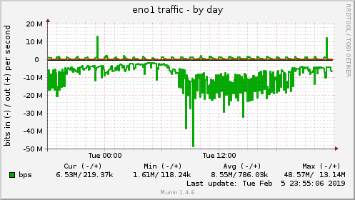 daily graph