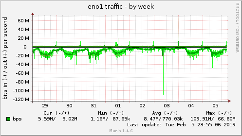 weekly graph