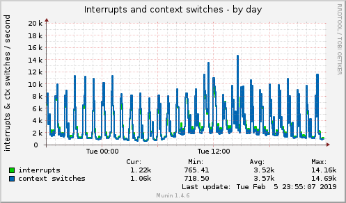 daily graph