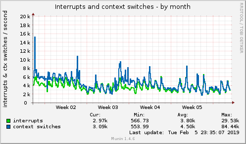 monthly graph