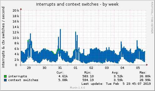 Interrupts and context switches