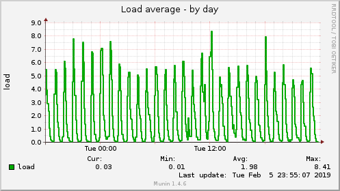 Load average