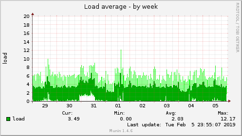 Load average