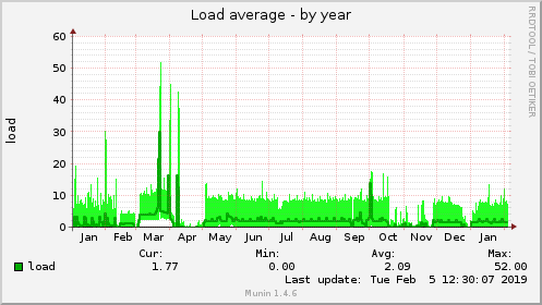 yearly graph