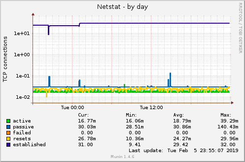 Netstat