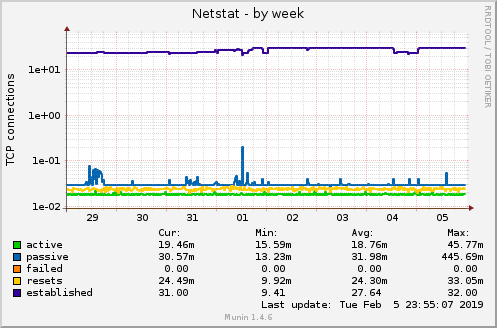 weekly graph