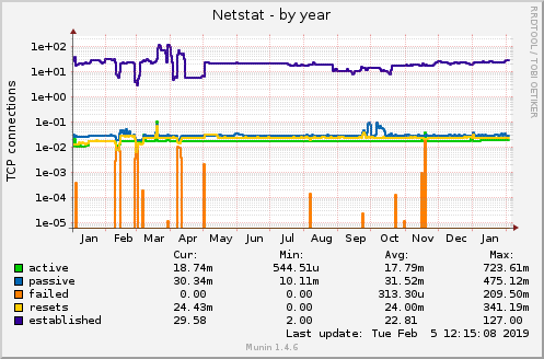 yearly graph