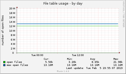 File table usage