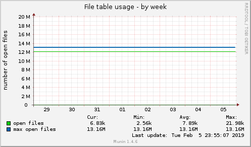 File table usage