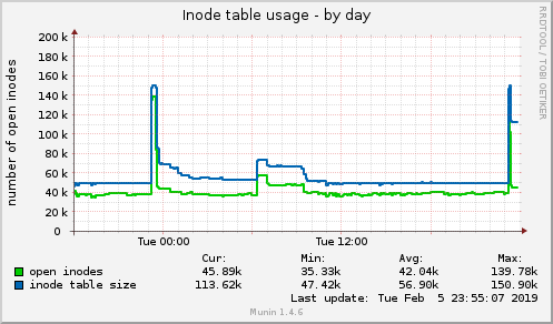 Inode table usage