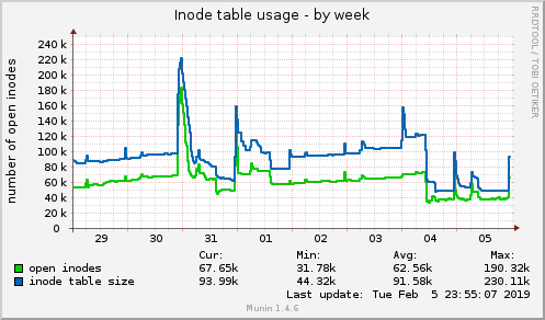 Inode table usage