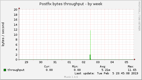 Postfix bytes throughput