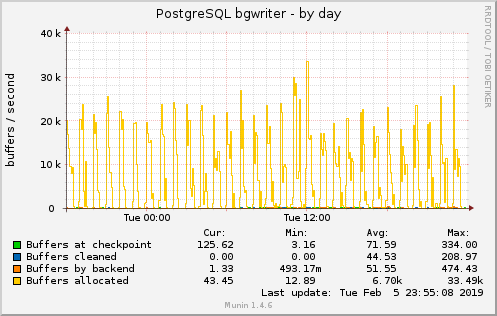 PostgreSQL bgwriter