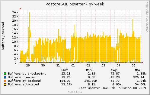 weekly graph