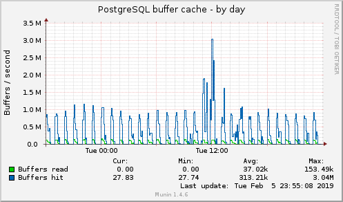 PostgreSQL buffer cache