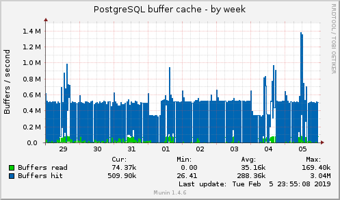 PostgreSQL buffer cache