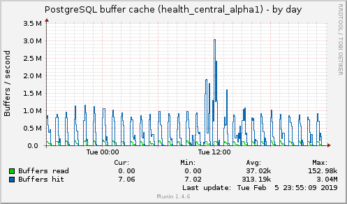 PostgreSQL buffer cache (health_central_alpha1)