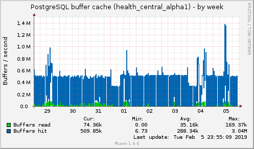 weekly graph