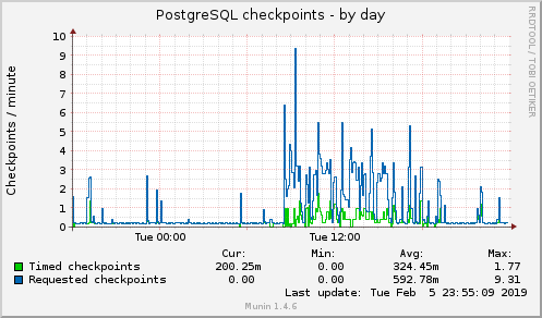 PostgreSQL checkpoints