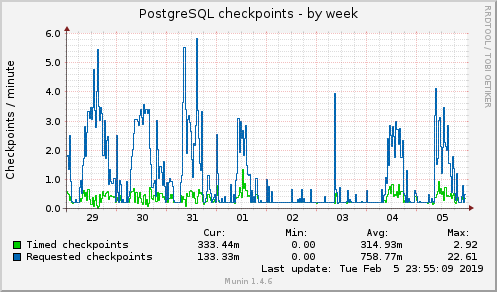 PostgreSQL checkpoints