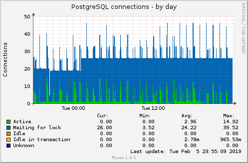 PostgreSQL connections