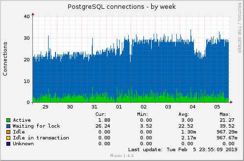 PostgreSQL connections