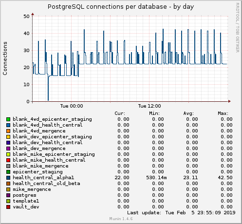 PostgreSQL connections per database