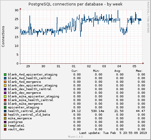 PostgreSQL connections per database