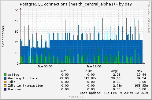 PostgreSQL connections (health_central_alpha1)