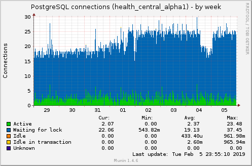 PostgreSQL connections (health_central_alpha1)