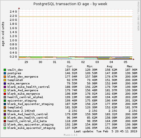 PostgreSQL transaction ID age