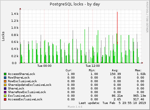 PostgreSQL locks