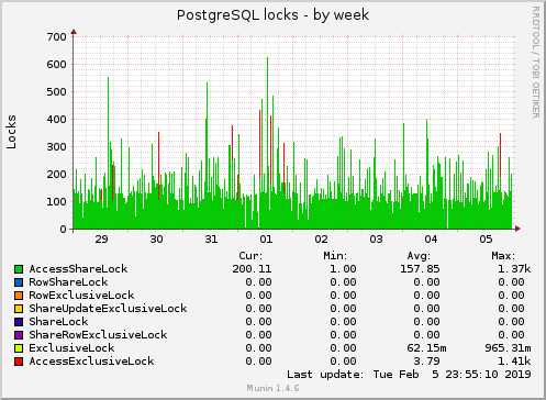 weekly graph