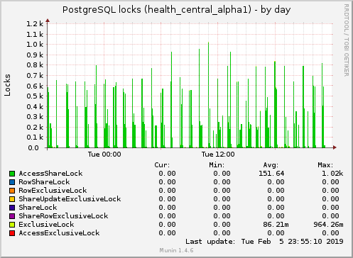 PostgreSQL locks (health_central_alpha1)