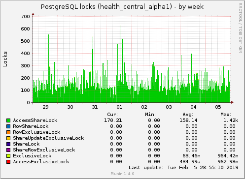 weekly graph