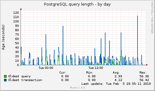 PostgreSQL query length