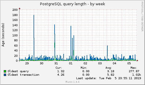 PostgreSQL query length